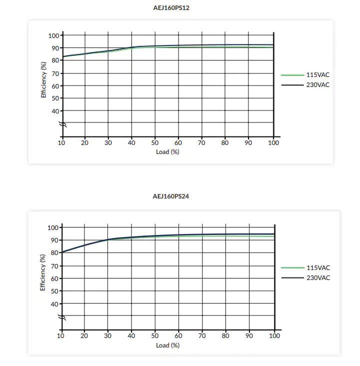 Performance Graph - XP Power AEJ160 160W AC-DC Power Supplies